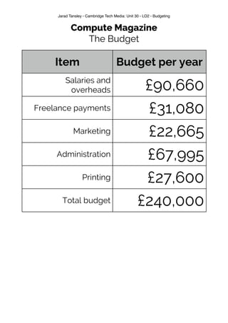 Compute Magazine
The Budget
Item Budget per year
Salaries and
overheads £90,660
Freelance payments £31,080
Marketing £22,665
Administration £67,995
Printing £27,600
Total budget £240,000
Jarad Tansley - Cambridge Tech Media: Unit 30 - LO2 - Budgeting
 