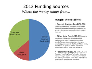 2012 Funding Sources
               Where the money comes from…

                                       Budget Funding Sources:
                                       • General Revenue Fund (50.3%):
                                       This is the state’s main fund. Most of the state’s
                                       budget priorities are funded from this source. Its
                                       primary revenue sources include income tax and
 Other State                           sales tax.
Funds, 36.0%
                           General     • Other State Funds (36.0%): Most of
                           Revenue     this money is generated by specific fees for
                                       designated purposes. For example, there is a
                         Fund, 50.3%   checkoff on your income tax return that, when
                                       selected, puts money into the Illinois Military Family
                                       Relief Fund for grants to families of National
                                       Guardsmen called to active duty after 9/11.


          Federal                      • Federal Funds (13.7%): Many federal
                                       funds are “matching funds,” where the state must
        Funds, 13.7%
                                       spend money to receive a matching amount from
                                       the federal government. Many of the federal funds
                                       go to specific purposes, like education.
 