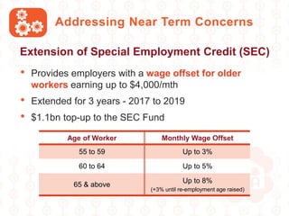 Addressing Near Term Concerns
• Provides employers with a wage offset for older
workers earning up to $4,000/mth
• Extended for 3 years - 2017 to 2019
• $1.1bn top-up to the SEC Fund
Extension of Special Employment Credit (SEC)
Age of Worker Monthly Wage Offset
55 to 59 Up to 3%
60 to 64 Up to 5%
65 & above
Up to 8%
(+3% until re-employment age raised)
 