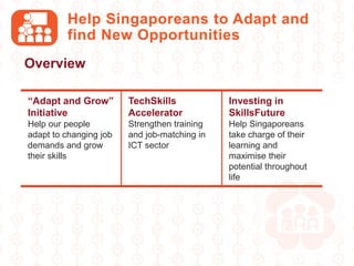 Help Singaporeans to Adapt and
find New Opportunities
Overview
“Adapt and Grow”
Initiative
Help our people
adapt to changing job
demands and grow
their skills
TechSkills
Accelerator
Strengthen training
and job-matching in
ICT sector
Investing in
SkillsFuture
Help Singaporeans
take charge of their
learning and
maximise their
potential throughout
life
 