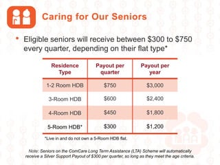 • Eligible seniors will receive between $300 to $750
every quarter, depending on their flat type*
Caring for Our Seniors
Residence
Type
Payout per
quarter
Payout per
year
1-2 Room HDB $750 $3,000
3-Room HDB $600 $2,400
4-Room HDB $450 $1,800
5-Room HDB* $300 $1,200
Note: Seniors on the ComCare Long Term Assistance (LTA) Scheme will automatically
receive a Silver Support Payout of $300 per quarter, so long as they meet the age criteria.
*Live in and do not own a 5-Room HDB flat.
 