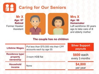 Caring for Our Seniors
Lifetime Wages
Put less than $70,000 into their CPF
accounts each by age 55
Residence type/
property
ownership
3-room HDB flat
Household
income
None
Silver Support
payouts
$600 each
every 3 months
$4,800
per year
Mr X
Age: 67
Retired
Former Hawker
Assistant
Mrs X
Age: 66
Homemaker
Left workforce 20 years
ago to take care of ill
and elderly mother
The couple has no children
 