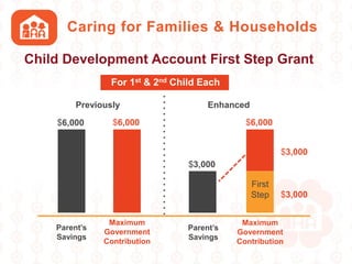 Caring for Families & Households
Child Development Account First Step Grant
$6,000 $6,000
Previously
$3,000
$6,000
Parent’s
Savings
Maximum
Government
Contribution
Parent’s
Savings
Maximum
Government
Contribution
Enhanced
First
Step
$3,000
$3,000
For 1st & 2nd Child Each
 