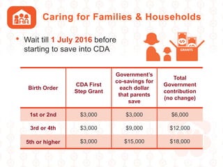 • Wait till 1 July 2016 before
starting to save into CDA
Caring for Families & Households
Birth Order
CDA First
Step Grant
Government’s
co-savings for
each dollar
that parents
save
Total
Government
contribution
(no change)
1st or 2nd $3,000 $3,000 $6,000
3rd or 4th $3,000 $9,000 $12,000
5th or higher $3,000 $15,000 $18,000
 