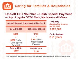 Caring for Families & Households
One-off GST Voucher – Cash Special Payment
on top of regular GSTV- Cash, Medisave and U-Save
Annual Value of Home as at 31 Dec 2015
Up to $13,000 $13,001 to $21,000
$300
+
$200 GSTV
– Cash Special
Payment
$150
+
$100 GSTV
– Cash Special
Payment
Total in 2016:
$500
Total in 2016:
$250
To Qualify
Assessable Income
for YA 2015
≤ $26,000
For individuals
≥ 21 years
Note: Individuals who own more than one property will not qualify for the GST Voucher Scheme
 