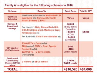 Family A is eligible for the following schemes in 2016:
Scheme Benefits Total Cash Total to CPF
Healthcare
Subsidies
Healthcare subsidies for Medishield Life
premiums and Community Health
Assist Scheme (CHAS)
Varies Varies
Marriage &
Parenthood
Package
For newborn: Baby Bonus Cash Gift,
CDA First Step grant, Medisave Grant
for Newborns etc
For 4 yo child: Child Care subsidies etc
$8,000
(Baby Bonus
Cash Gift)
+ $3,000
(CDA)
+ $4,800
(Childcare)
$4,000
GST Voucher
(GSTV) Scheme
$300 GSTV – Cash (wife)
$200 one-off GSTV – Cash Special
Payment (wife)
$220 GSTV – U-Save rebate
(Household)
$500
+$220
utilities rebate
Service and
Conservancy
Charges (S&CC)
rebate
2 months of S&CC rebate
2 mths
S&CC rebate
TOTAL >$16,520 >$4,000
 