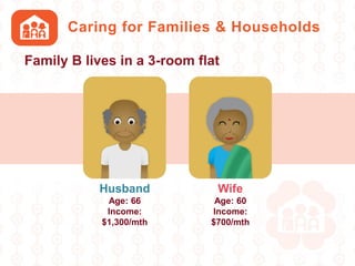 Caring for Families & Households
Family B lives in a 3-room flat
Husband
Age: 66
Income:
$1,300/mth
Wife
Age: 60
Income:
$700/mth
 