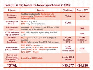 Family B is eligible for the following schemes in 2016:
Scheme Benefits Total Cash Total to CPF
Healthcare
subsidies
Healthcare subsidies for Medishield Life
premiums and Community Health Assist
Scheme (CHAS)
Varies Varies
Silver Support
Scheme
$1,200 in July 2016
$600 every subsequent quarter
$2,400
Extra Interest
(CPF)
Additional 1% of interest on first $30,000 of CPF
balances (up to $300 each)
$600
5-Year Medisave
Top-Up Scheme
$200 each, Medisave top-up, every year until
2018
$400
Workfare
Income
Supplement
$3,150 (husband) per year from 2017 ($525
increase)
$2,500 (wife) per year from 2017 ($48 increase)
$2,037
$2,260 from
2017
$3,040
$3,390 from
2017
GST Voucher
(GSTV) Scheme
$300 GSTV – Cash (each);
$200 one-off GSTV – Cash Special Payment
(each); $250 GSTV – Medisave (husband);
$240 GSTV – U-Save
$1,000
+$240
utilities rebate
$250
Service and
Conservancy
Charges (S&CC)
rebate
2 months of S&CC rebate
2 mths S&CC
rebate
TOTAL >$5,677 >$4,290
 