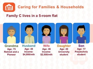Caring for Families & Households
Family C lives in a 5-room flat
Wife
Age: 46
Income:
$2,500/mth
Grandma
Age: 75
Retired and a
Pioneer
Daughter
Age: 20
University
student
Son
Age: 17
Polytechnic
student
Husband
Age: 48
Income:
$4,000/mth
 