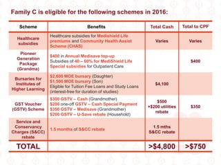 Family C is eligible for the following schemes in 2016:
Scheme Benefits Total Cash Total to CPF
Healthcare
subsidies
Healthcare subsidies for Medishield Life
premiums and Community Health Assist
Scheme (CHAS)
Varies Varies
Pioneer
Generation
Package
(Grandma)
$400 in Annual Medisave top-up
Subsidies of 40 – 60% for MediShield Life
Special subsidies for Outpatient Care
$400
Bursaries for
Institutes of
Higher Learning
$2,600 MOE bursary (Daughter)
$1,500 MOE bursary (Son)
Eligible for Tuition Fee Loans and Study Loans
(interest-free for duration of studies)
$4,100
GST Voucher
(GSTV) Scheme
$300 GSTV – Cash (Grandmother)
$200 one-off GSTV – Cash Special Payment
$350 GSTV – Medisave (Grandmother)
$200 GSTV – U-Save rebate (Household)
$500
+$200 utilities
rebate
$350
Service and
Conservancy
Charges (S&CC)
rebate
1.5 months of S&CC rebate
1.5 mths
S&CC rebate
TOTAL >$4,800 >$750
 