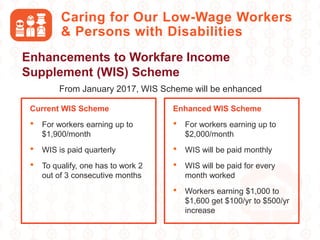 From January 2017, WIS Scheme will be enhanced
Caring for Our Low-Wage Workers
& Persons with Disabilities
Enhancements to Workfare Income
Supplement (WIS) Scheme
Enhanced WIS Scheme
• For workers earning up to
$2,000/month
• WIS will be paid monthly
• WIS will be paid for every
month worked
• Workers earning $1,000 to
$1,600 get $100/yr to $500/yr
increase
Current WIS Scheme
• For workers earning up to
$1,900/month
• WIS is paid quarterly
• To qualify, one has to work 2
out of 3 consecutive months
 
