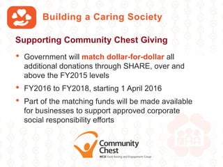 Building a Caring Society
• Government will match dollar-for-dollar all
additional donations through SHARE, over and
above the FY2015 levels
• FY2016 to FY2018, starting 1 April 2016
• Part of the matching funds will be made available
for businesses to support approved corporate
social responsibility efforts
Supporting Community Chest Giving
 