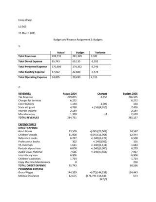 Emily Ward

LIS 505

15 March 2011

                            Budget and Finance Assignment 2: Budgets

1.

                               Actual          Budget           Variance
Total Revenues             284,731          281,349         3,382
Total Direct Expense       65,743           69,135          -3,392
Total Personnel Expense    170,606          176,352         -5,746
Total Building Expense     17,022           22,600          -5,578
Total Operating Expense    24,805           20,490          4,315


2.

REVENUES                             Actual 2004                    Changes    Budget 2005
Tax Revenue                             269,055                       -2,550       266,505
Charges for services                       6,272                                     6,272
Contributions                              1,150                     -1,000            150
State aid grant                            4,760             + (.56)(4,760)          7,426
Interest Income                            2,184                                     2,184
Miscellaneous                              1,310                         x2          2,620
TOTAL REVENUES                          284,731                                    285,157

EXPENDITURES
DIRECT EXPENSE
Adult Books                              23,509            +(.045)(23,509)          24,567
Children’s books                         11,908            +(.045)(11,908)          12,444
Reference books                           6,227             +(.045)(6,227)           6,508
Professional books                          302               +(.045)(302)             316
YA materials                              1,611             +(.045)(1,611)           1,684
Periodical purchase                       6,000             +(.045)(6,000)           6,270
Audio visual material                     7,566             +(.045)(7,566)           7,907
Inter-library loan                        6,906                                      6,906
Children’s activities                     1,714                                      1,714
Copy Machine Maintenance                      0                                        250
TOTAL DIRECT EXPENSE                     65,743                                     68,566
PERSONNEL EXPENSE
Gross Wages                             144,339             +(.07)(144,339)        154,443
Medical insurance                        12,675         -(178,795-154,443-             673
                                                                     347)/2
 