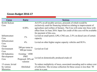 Cesses Budget 2016-17
Cess Rate Notes
Krishi Kalyan
Cess
0.50%
At 0.5% on all taxable services, proceeds of which would be
exclusively used for financing initiatives relating to improvement of
agriculture and welfare of farmers. The Cess will come into force with
effect from 1st June 2016. Input Tax credit of this cess will be available
for payment of this cess.
Infrastrcuture
Cess
1%
Levied on small petrol, LPG, CNG cars, 2.5% on diesel cars of certain
capacity
Infrastrcuture
Cess
4% Levied on other higher engine capacity vehicles and SUVs.
Clean
Environment
Cess
200 per tonne to
`400 per tonne
Levied on Coal
Oil Industries
Development
Cess
Existing: ` 4500
PMT
Proposed: 20% ad
valorem
Levied on domestically produced crude oil
13 cesses, levied
by various
Ministries
Abolished
To reduce multiplicity of taxes, associated cascading and to reduce cost
of collection. The revenue collection for these cesses is less than `50
crore in a year.
 