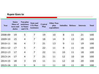 Rupee Goes to
Year
States
Share of
taxes and
duties
Non-plan
assistance
to States
and UTs
State and
UTs Plan
Assistance
Central
Plan
Other Non-
plan
expenditure
Subsidies Defence Interests Total
2008-09 19 5 7 19 10 8 11 21 100
2009-10 15 4 7 18 14 9 13 20 100
2010-11 16 4 7 21 13 9 11 19 100
2011-12 17 5 7 22 11 9 11 18 100
2012-13 17 4 7 22 11 10 11 18 100
2013-14 17 4 7 21 11 12 10 18 100
2014-15 18 3 15 11 11 12 10 20 100
2015-16 23 5 9 11 11 10 11 20 100
 