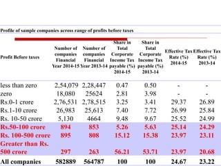 Profile of sample companies across range of profits before taxes
Profit Before taxes
Number of
companies
Financial
Year 2014-15
Number of
companies
Financial
Year 2013-14
Share in
Total
Corporate
Income Tax
payable (%)
2014-15
Share in
Total
Corporate
Income Tax
payable (%)
2013-14
Effective Tax
Rate (%)
2014-15
Effective Tax
Rate (%)
2013-14
less than zero 2,54,079 2,28,447 0.47 0.50 - -
zero 18,080 25624 2.81 3.98 - -
Rs.0-1 crore 2,76,531 2,78,515 3.25 3.41 29.37 26.89
Rs.1-10 crore 26,983 25,613 7.40 7.72 26.99 25.84
Rs. 10-50 crore 5,130 4664 9.48 9.67 25.52 24.99
Rs.50-100 crore 894 853 5.26 5.63 25.14 24.29
Rs. 100-500 crore 895 808 15.12 15.38 23.97 23.11
Greater than Rs.
500 crore 297 263 56.21 53.71 23.97 20.68
All companies 582889 564787 100 100 24.67 23.22
 