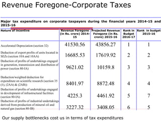 Revenue Foregone-Corporate Taxes
Major tax expenditure on corporate taxpayers during the financial years 2014-15 and
2015-16
Nature of incentive Revenue Foregone
(in Rs. crore) 2014-
15
Projected Revenue
Foregone (in Rs.
crore) 2015-16
Rank in
Budget
2016-17
Rank in budget
2015-16
Accelerated Depreciation (section 32) 41530.56 43856.27 1 1
Deduction of export profits of units located in
SEZs (section 10A and 10AA) 16685.53 17619.92 2 2
Deduction of profits of undertakings engaged
in generation, transmission and distribution of
power (section 80-IA) 9621.02 10159.8 3 3
Deduction/weighted deduction for
expenditure on scientific research (section 35
(1), (2AA) & (2AB)) 8401.97 8872.48 4 4
Deduction of profits of undertakings engaged
in development of infrastructural facilities
(section 80-IA) 4225.3 4461.92 5 7
Deduction of profits of industrial undertakings
derived from production of mineral oil and
natural gas (section 80-IB) 3227.32 3408.05 6 5
Our supply bottlenecks cost us in terms of tax expenditures
 
