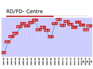 RD/FD- Centre
4.5
29.5
41.7
49.3
64.5
71.6
71.1
74.3
79.7
62.4
63.1
56.3
41.3
75.1
81.0
67.6
76.4
74.3
71.1
71.6
71.1
63.8
66.3
1981-82
1986-87
1990-91
1995-96
1999-00
2000-01
2001-02
2002-03
2003-04
2004-05
2005-06
2006-07
2007-08
2008-09
2009-10
2010-11
2011-12
2012-13
2013-14
2014-15
2015-16
BE
2015-16
RE
2016-17
BE
 