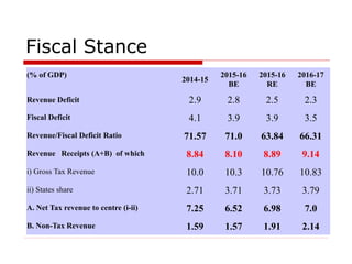 Fiscal Stance
(% of GDP)
2014-15
2015-16
BE
2015-16
RE
2016-17
BE
Revenue Deficit 2.9 2.8 2.5 2.3
Fiscal Deficit 4.1 3.9 3.9 3.5
Revenue/Fiscal Deficit Ratio 71.57 71.0 63.84 66.31
Revenue Receipts (A+B) of which 8.84 8.10 8.89 9.14
i) Gross Tax Revenue 10.0 10.3 10.76 10.83
ii) States share 2.71 3.71 3.73 3.79
A. Net Tax revenue to centre (i-ii) 7.25 6.52 6.98 7.0
B. Non-Tax Revenue 1.59 1.57 1.91 2.14
 