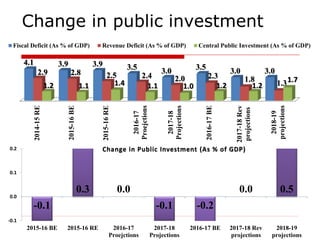 Change in public investment
-0.1
0.3 0.0
-0.1 -0.2
0.0 0.5
-0.1
0.0
0.1
0.2
2015-16 BE 2015-16 RE 2016-17
Proejctions
2017-18
Projections
2016-17 BE 2017-18 Rev
projections
2018-19
projections
Change in Public Investment (As % of GDP)
2014-15RE
2015-16BE
2015-16RE
2016-17
Proejctions
2017-18
Projections
2016-17BE
2017-18Rev
projections
2018-19
projections
4.1 3.9 3.9 3.5 3.0 3.5 3.0 3.02.9 2.8 2.5 2.4 2.0 2.3 1.8 1.31.2 1.1 1.4 1.1 1.0 1.2 1.2
1.7
Fiscal Deficit (As % of GDP) Revenue Deficit (As % of GDP) Central Public Investment (As % of GDP)
 