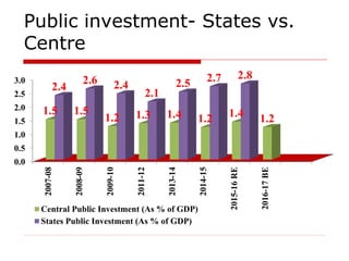 Public investment- States vs.
Centre
0.0
0.5
1.0
1.5
2.0
2.5
3.0
2007-08
2008-09
2009-10
2011-12
2013-14
2014-15
2015-16RE
2016-17BE
1.5 1.5
1.2 1.3 1.4 1.2 1.4 1.2
2.4
2.6 2.4
2.1
2.5 2.7 2.8
Central Public Investment (As % of GDP)
States Public Investment (As % of GDP)
 