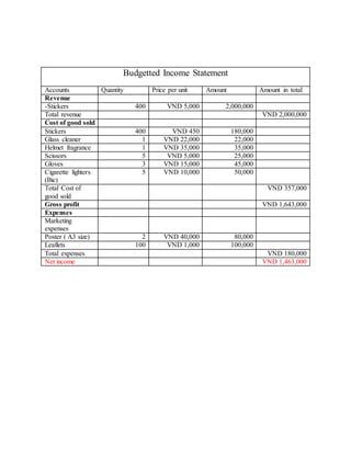 Budgetted Income Statement 
Accounts Quantity Price per unit Amount Amount in total 
Revenue 
-Stickers 400 VND 5,000 2,000,000 
Total revenue VND 2,000,000 
Cost of good sold 
Stickers 400 VND 450 180,000 
Glass cleaner 1 VND 22,000 22,000 
Helmet fragrance 1 VND 35,000 35,000 
Scissors 5 VND 5,000 25,000 
Gloves 3 VND 15,000 45,000 
Cigarette lighters 
5 VND 10,000 50,000 
(Bic) 
Total Cost of 
good sold 
VND 357,000 
Gross profit VND 1,643,000 
Expenses 
Marketing 
expenses 
Poster ( A3 size) 2 VND 40,000 80,000 
Leaflets 100 VND 1,000 100,000 
Total expenses VND 180,000 
Net income VND 1,463,000 
