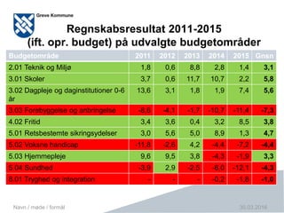 Side 11
Regnskabsresultat 2011-2015
(ift. opr. budget) på udvalgte budgetområder
30.03.2016Navn / møde / formål
Budgetområde 2011 2012 2013 2014 2015 Gnsn
2.01 Teknik og Miljø 1,8 0,6 8,8 2,8 1,4 3,1
3.01 Skoler 3,7 0,6 11,7 10,7 2,2 5,8
3.02 Dagpleje og daginstitutioner 0-6
år
13,6 3,1 1,8 1,9 7,4 5,6
3.03 Forebyggelse og anbringelse -8,6 -4,1 -1,7 -10,7 -11,4 -7,3
4.02 Fritid 3,4 3,6 0,4 3,2 8,5 3,8
5.01 Retsbestemte sikringsydelser 3,0 5,6 5,0 8,9 1,3 4,7
5.02 Voksne handicap -11,8 -2,6 4,2 -4,4 -7,2 -4,4
5.03 Hjemmepleje 9,6 9,5 3,8 -4,3 -1,9 3,3
5.04 Sundhed -3,9 2,9 -2,5 -6,0 -12,1 -4,3
8.01 Tryghed og integration - - - -0,2 -1,8 -1,0
 