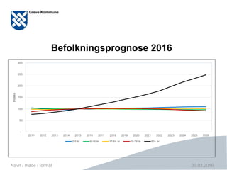 Side 12
Befolkningsprognose 2016
30.03.2016Navn / møde / formål
-
50
100
150
200
250
300
2011 2012 2013 2014 2015 2016 2017 2018 2019 2020 2021 2022 2023 2024 2025 2026
Indeks
0-5 år 6-16 år 17-64 år 65-79 år 80+ år
 