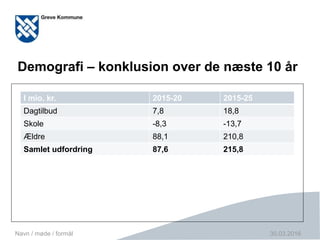 Side 13
Demografi – konklusion over de næste 10 år
30.03.2016Navn / møde / formål
I mio. kr. 2015-20 2015-25
Dagtilbud 7,8 18,8
Skole -8,3 -13,7
Ældre 88,1 210,8
Samlet udfordring 87,6 215,8
 