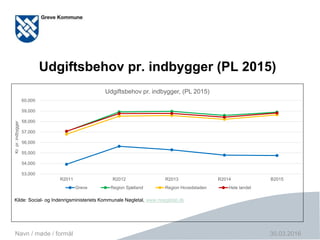 Side 16
Udgiftsbehov pr. indbygger (PL 2015)
Kilde: Social- og Indenrigsministeriets Kommunale Nøgletal, www.noegletal.dk
30.03.2016Navn / møde / formål
53,000
54,000
55,000
56,000
57,000
58,000
59,000
60,000
R2011 R2012 R2013 R2014 B2015
Kr.pr.indbygger
Udgiftsbehov pr. indbygger, (PL 2015)
Greve Region Sjælland Region Hovedstaden Hele landet
 