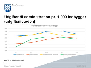 Side 20
Udgifter til administration pr. 1.000 indbygger
(udgiftsmetoden)
Kilde: FLIS, Hovedfunktion 6.45
30.03.2016Navn / møde / formål
4,500
4,700
4,900
5,100
5,300
5,500
5,700
5,900
2011 2012 2013 2014 2015
Udgift til administration pr. indbygger
Greve Kommune Landsgennemsnit Region Hovedstaden gennemsnit Region Sjælland gennemsnit
 