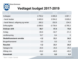 Side 23
Vedtaget budget 2017-2019
30.03.2016Navn / møde / formål
I mio. kr. 2017 2018 2019
Indtægter 2.765,2 2.806,8 2.861,1
- heraf skatter 2.483,0 2.554,2 2.626,6
- heraf tilskud, udligning og renter 282,2 252,6 234,5
Driftsudgifter -2.698,5 -2.739,4 -2.785,3
Ordinær drift 66,7 67,4 75,9
Anlæg -84,6 -52,7 -51,3
Jordforsyning 16,7 8,4 0
Skattefinansieret område -1,2 23,1 24,5
Brugerfinansieret 0,0 0,0 0,0
Resultat -1,2 23,1 24,5
Optagne lån 25,5 25,5 25,5
Afdrag mm. -24,2 -48,5 -49,5
Kassetræk 0,1 0,0 0,5
 