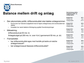 Side 31
Balance mellem drift og anlæg
16. marts 2015Byrådet
• Den økonomiske politik: driftsoverskuddet skal dække anlægsrammen
– Kommunen har historisk budgetteret med et højere anlægsniveau end overskuddet kan
dække
– forskellen har været dækket af låntagning og/eller finansforskydninger
• Målsætning:
driftsoverskud på 50 mio. kr.
Anlægsbudget på 200 mio. kr. over 4 år (i gennemsnit 50 mio. pr. år)
• Fremadrettet:
– bør driftsoverskuddet øges med henblik på bedre at matche
anlægsniveauet?
– bør anlægsniveauet tilpasses driftsoverskuddet?
Sammenhæng mellem
budgetteret drifts- og
anlægsudgifter
Budget 2011 2011
Ordinær drift 49,5
Anlægsudgifter -167,8
Budget 2012 2012
Ordinær drift 79,1
Anlægsudgifter -85,5
Budget 2013 2013
Ordinær drift 46,6
Anlægsudgifter -76,9
Budget 2014 2014
Ordinær drift 49,4
Anlægsudgifter -55,3
Budget 2015 2015
Ordinær drift 51,0
Anlægsudgifter -80,0
Budget 2016 2016
Ordinær drift 50,0
Anlægsudgifter -172,1
 