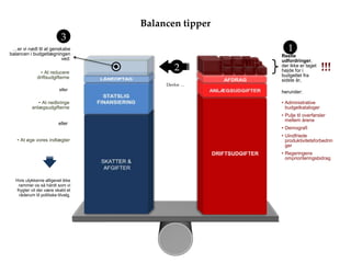 Balancen tipper
Reelle
udfordringer,
der ikke er taget
højde for i
budgettet fra
sidste år,
herunder:
• Administrative
budgetkataloger
• Pulje til overførsler
mellem årene
• Demografi
• Uindfriede
produktivitetsforbedrin
ger
• Regeringens
omprioriteringsbidrag
Derfor …
…er vi nødt til at genskabe
balancen i budgetlægningen
ved:
• At reducere
driftsudgifterne
• At øge vores indtægter
eller
!!!
eller
• At nedbringe
anlægsudgifterne
Hvis ulykkerne alligevel ikke
rammer os så hårdt som vi
frygter vil der være skabt et
råderum til politiske tilvalg.
1
2
3
 