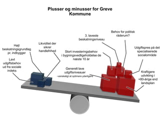 Plusser og minusser for Greve
Kommune
3. laveste
beskatningsniveau
Stort investeringsbehov
i bygningsvedligeholdelse de
næste 10 år
v
Højt
beskatningsgrundlag
pr. indbygger
Behov for politisk
råderum?
Generelt lave
udgiftsniveauer
-vanskeligt at optimere yderligere
v
Kraftigere
udvikling i
+80-årige end
landsplan
Lavt
udgiftsbehov
ud fra sociale
indeks
Likviditet der
sikrer
handlefrihed
Udgiftspres på det
specialiserede
socialområde
 