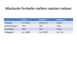 Markante forskelle mellem næsten naboer
Greve Hvidovre Difference
Indtægter 2,7 mia.kr 3,6 mia. kr 33 pct.
Udskrivningspct 23,9 25,5 7 pct.
Grundskyld 16,9 30,3 79 pct.
Indbyggere Ca. 49.000 Ca. 52.000 Ca. 7 pct.
 