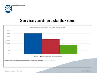 Side 8
Serviceværdi pr. skattekrone
Kilde: Social- og Indenrigsministeriets Kommunale Nøgletal, www.noegletal.dk
30.03.2016Navn / møde / formål
94%
96%
98%
100%
102%
104%
106%
108%
Indeks
Leveret serviceværdi i 2015, hele landet = 100
Greve Region Hovedstaden Region Sjælland
 
