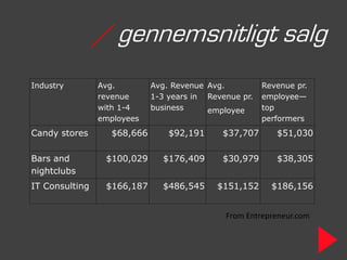/ gennemsnitligt salg
Industry        Avg.         Avg. Revenue Avg.          Revenue pr.
                revenue      1-3 years in Revenue pr.   employee—
                with 1-4     business     employee      top
                employees                               performers
Candy stores       $68,666       $92,191     $37,707       $51,030

Bars and         $100,029      $176,409      $30,979       $38,305
nightclubs
IT Consulting    $166,187      $486,545     $151,152      $186,156


                                              From Entrepreneur.com
 