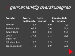 / gennemsnitlig overskudsgrad
Branche           Brutto-     Netto-           Egenkapitals
                  fortjeneste resultat         forrentning
Hoteller                 76,7            6,9             7,3
Restauranter             62,7            3,6            24,4
Detail, textil           44,3            8,3            28,9
Detail,                  37,3            3,1            18,6
fødevarer
Bilforhandlere           16,3            2,5            18,9
Benzinstationer            13            0,9            19,6
 