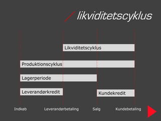 / likviditetscyklus

                       Likviditetscyklus


   Produktionscyklus


   Lagerperiode


   Leverandørkredit                   Kundekredit


Indkøb      Leverandørbetaling     Salg     Kundebetaling
 