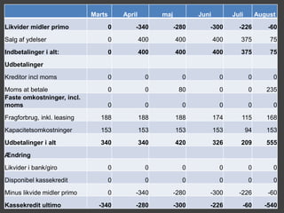 Marts       April         maj          Juni         Juli        August
Likvider midler primo                0       -340            -280      -300        -226         -60
Salg af ydelser                      0           400         400           400      375          75
Indbetalinger i alt:                 0           400         400           400      375          75
Udbetalinger
Kreditor incl moms                   0             0           0             0           0        0
Moms at betale                       0             0          80             0           0      235
Faste omkostninger, incl.
moms                                 0             0           0             0           0        0
Fragforbrug, inkl. leasing     188               188         188           174      115         168
Kapacitetsomkostninger         153               153         153           153          94      153
Udbetalinger i alt             340               340         420           326      209         555
Ændring
Likvider i bank/giro                 0             0           0             0           0        0
Disponibel kassekredit               0             0           0             0           0        0
Minus likvide midler primo           0       -340            -280      -300        -226         -60
Kassekredit ultimo             -340          -280            -300      -226         -60        -540
 