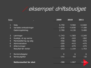 / eksempel: driftsbudget
Note                            2009      2010      2011

 1     Salg                       6.750     9.960    12.660
 2     Variable omkostninger     -3.970    -5.830    -7.180
       Dækningsbidrag             2.780     4.130     5.480


 3     Lønninger                 -1.743    -1.583    -2.245
 4     Husleje, el og varme        -230      -243      -262
 5     Markedsføring og salg       -456      -460      -470
 6     Administration              -359      -415      -475
 9     Afskrivninger               -245      -275      -275
       Resultat før renter         -253     1.154     1.753


 7     Renteindtægter                 6         6         6
 8     Renteudgifter               -141       -93       -32


       Nettoresultat før skat      -388     1.067     1.727
 