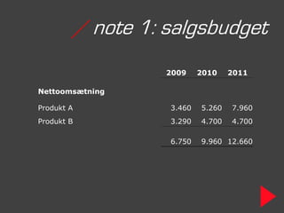 / note 1: salgsbudget
                      2009    2010    2011

Nettoomsætning

Produkt A             3.460   5.260   7.960
Produkt B             3.290   4.700   4.700

                      6.750   9.960 12.660
 