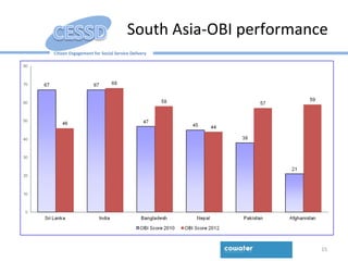 Citizen Engagement for Social Service Delivery
South Asia-OBI performance
15
 