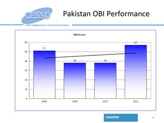 Citizen Engagement for Social Service Delivery
Pakistan OBI Performance
16
 