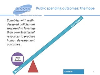 Citizen Engagement for Social Service Delivery
Public spending outcomes: the hope
3
Benefits
Governm
ent
Countries with well-
designed policies are
supposed to leverage
their own & external
resources to produce
human development
outcomes…
Public
Services
 