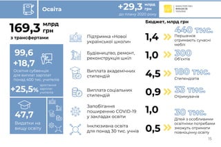 Бюджет-2021 (погляд Мінфіну)
