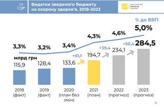 Бюджет-2021 (погляд Мінфіну)