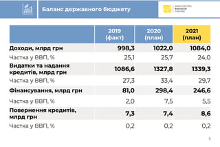 Бюджет-2021 (погляд Мінфіну)
