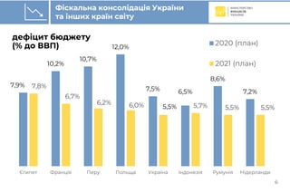Бюджет-2021 (погляд Мінфіну)